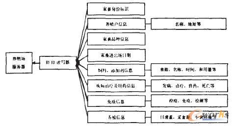 RFID的乳制品供应链安全风险控制