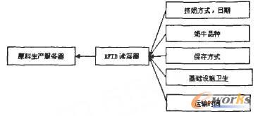 RFID的乳制品供应链安全风险控制