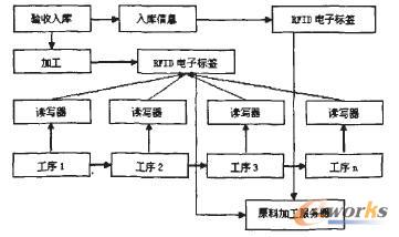 RFID的乳制品供应链安全风险控制