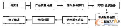 RFID的乳制品供应链安全风险控制