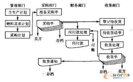 信息化背景下对企业采购管理工作的完善