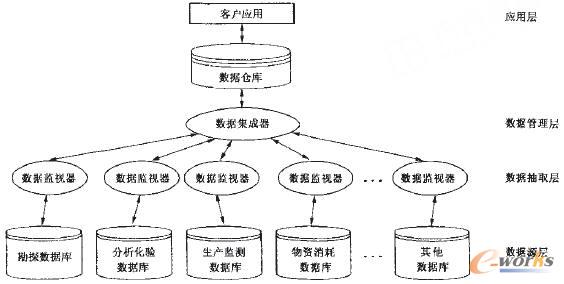 图1+数据仓库结构组成