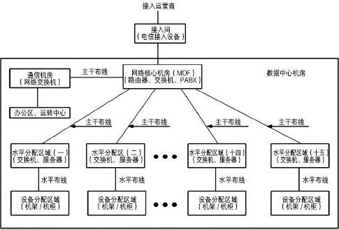 数据中心拓扑结构图