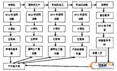rfid的乳制品供应链安全风险控制