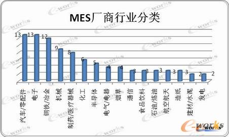mes厂商行业分类