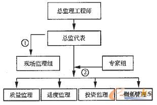 关于工程项目管理与工程监理的比较的在职毕业论文范文