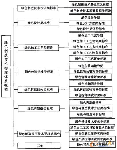 绿色制造技术标准体系研究_绿色制造_先进制