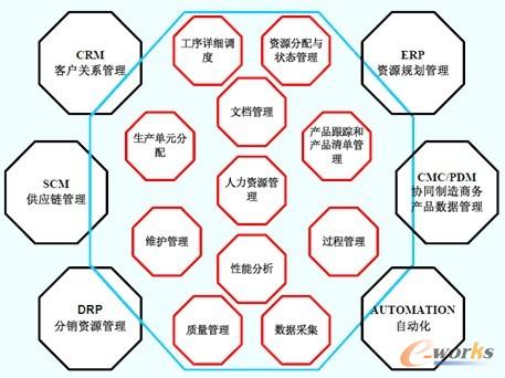 图2. MES功能模型与企业信息系统关系