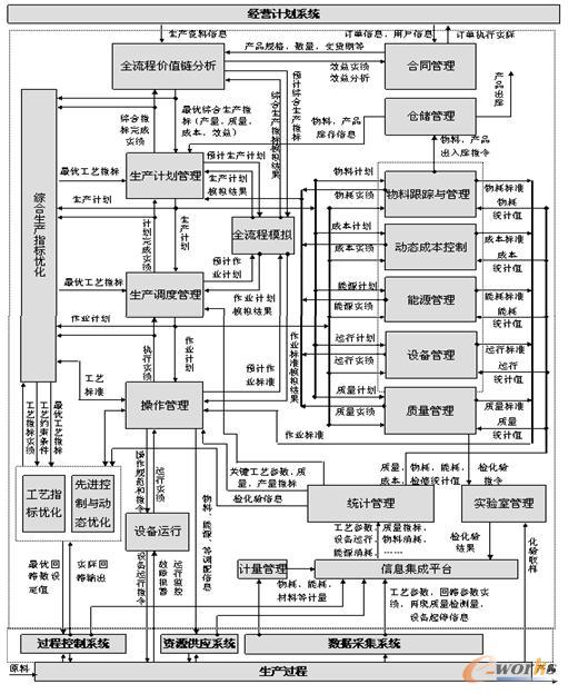 图3. 流程行业MES结构图