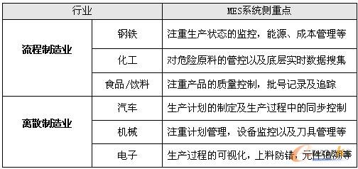 表2. 不同行业MES需求侧重表
