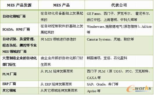 表3. MES软件厂商来源分类
