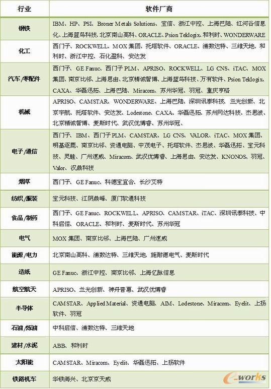 表4. MES软件厂商行业覆盖表
