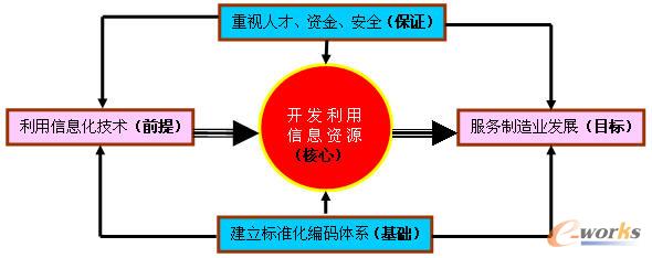图一 制造业信息化建设的战略结构图