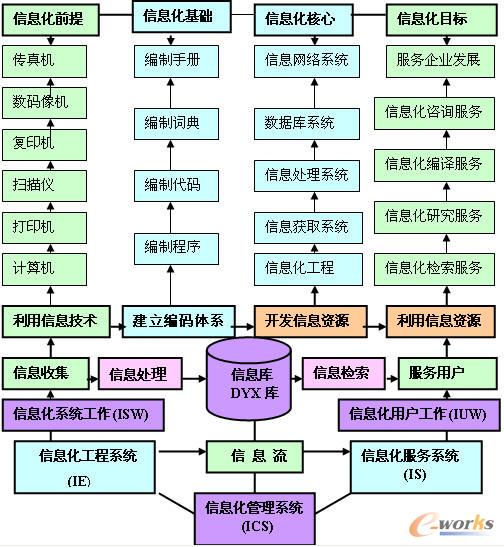 图二 开发信息资源的信息化系统结构图