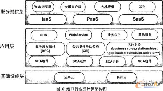 云计算在港口行业中的应用研究(四)_it综合_基