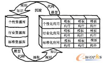图5 模板、构件的抽取和沉淀