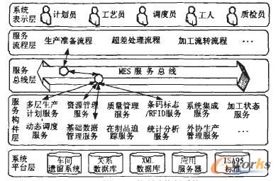 图1 基于SOA的制造执行系统