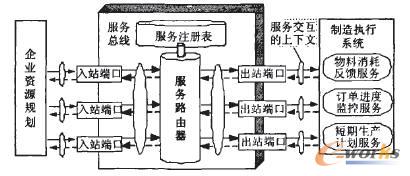 图3 基于服务总线的MES与ERP集成