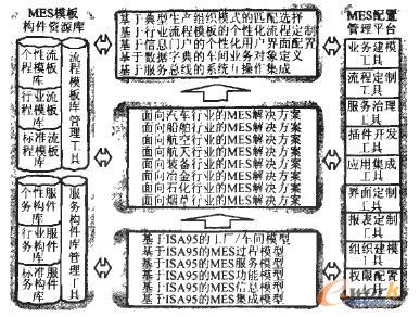 图4 面向服务的制造执行系统开发