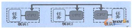 图1 多处理器系统示意图