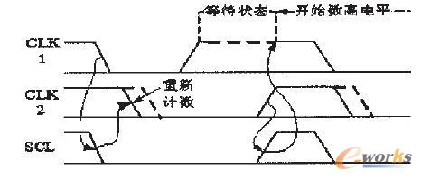 图5 仲裁过程的时钟同步