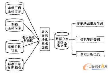 石油运输企业车辆设备管理数据仓库系统设计_