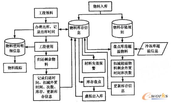 3 易变质材料管理系统的实现与应用 依照上述易变质材料的管理模式,采用软件工程方法,开发了基于C/S模式(客户机服务器)的管理系统。因此,在此基础上设计的易变质材料管理系统的功能结构图如图4所示。 图4 易变质材料管理系统的功能结构图 该系统软件开发在前台采用了4GL,利用其方便的开发环境,开发出方便操作的客户端应用程序,该易变质材料库存管理处理流程图如图5所示。在后台采用了Oracle 9i,可以高效地处理大量数据,满足了航空制造企业数据量大的需求。 图5 易变质材料库存管理处理流程图 目前该系统已