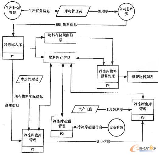 流程图的基础上,确定了易变质材料库存管理的