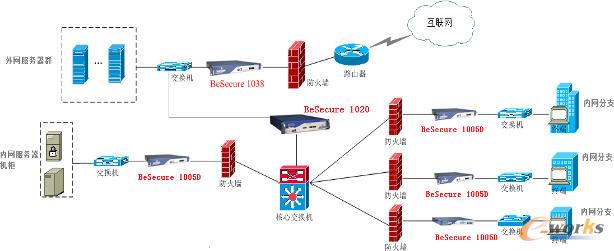 稳捷倡导主动防御 此前有专家表示,政府网络和企业网络一样,都是信息安全的高风险区域。对此稳捷网络的技术专家表示,先进的防护理念是在威胁到达网络终端节点(服务器、台式机和移动设备)之前将其消除,并且在威胁已经藏匿在内网中后发现它并阻止其传播。 对此,稳捷网络提出在网络的网关位置,部署高性能的稳捷网络BeSecure Web安全网关,对进出网络的双向数据流实现安全检测。 据悉,稳捷网络BeSecure Web安全网关通过一组高度准确、可靠和优化的功能来提供专用、多项的 Web 安全服务。所有这些功能被统一在一