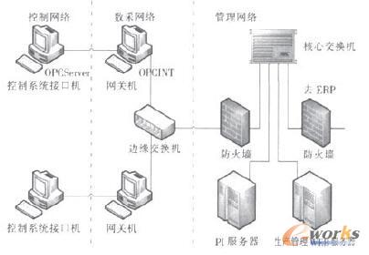 实时数据库pi在企业mes系统中的应用
