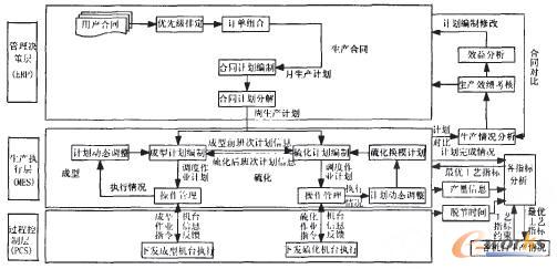 ,作为连接ERP和PCS之间的枢纽进行生产计划、生产指令、生产状态、设备信息、产量等数据的交换、处理,使得管理人员能实时监测到生产现场的数据,并以此为依据下达各机台生产计划。 本文以国内某大型轮胎生产企业优化排产项目为依托,针对轮胎生产工序中的成型和硫化阶段,建立了面向MES的生产调度系统,着重介绍了该系统的架构、软件流程和实际应用情况。 2 系统概述 2.