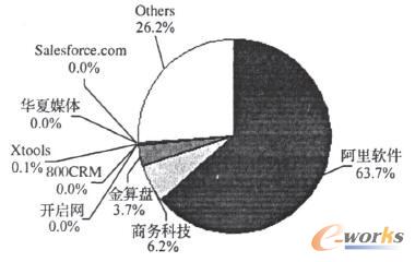 2007第三季度SaaS管理软件市场厂商注册用户数量分析