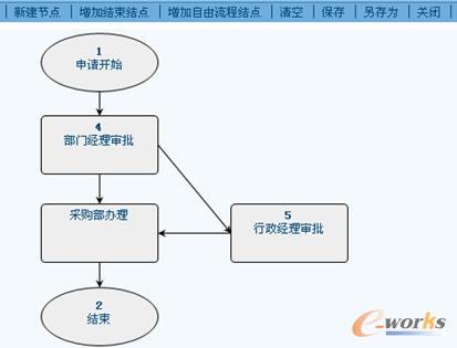 华天动力谈协同软件三驾马车(2):工作流_协同_
