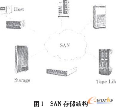 SAN存储结构