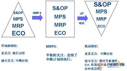 S&OP销售与运作计划的进化