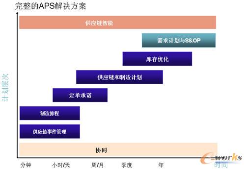 完整的APS解决方案