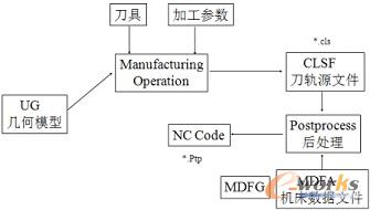 采用UG进行模具设计与加工的流程图