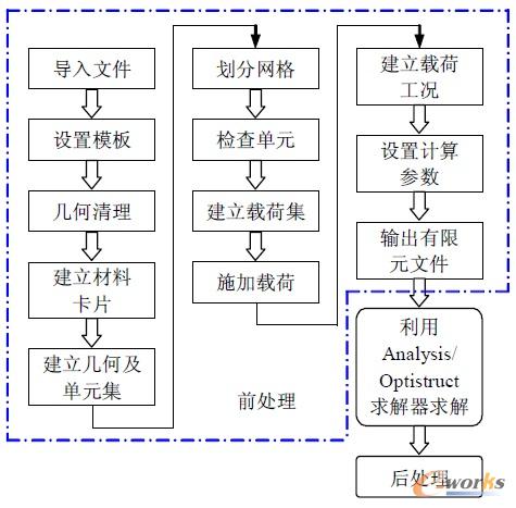 HyperWorks有限元分析流程