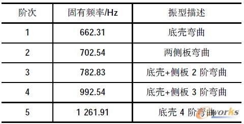 油底壳前5阶固有频率及振型