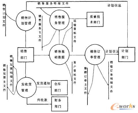 图2 销售管理系统数据流图