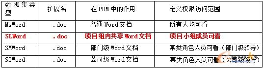 文档级别