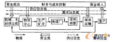 关于煤炭企业物流贸易信息化建设探析的开题报告范文