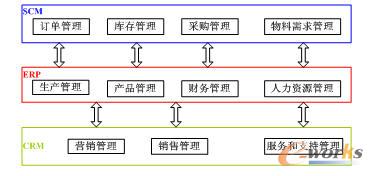 图3 ERP、CRM和SCM功能模块整合构架