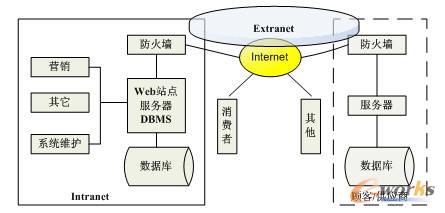 图1 企业电子商务系统组成结构图