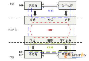 图2 ERP、CRM和SCM整合的总体构架