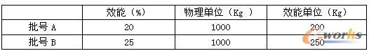 表1 物料的物理单位和效能单位