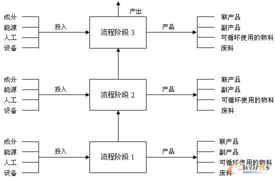 图1 多阶段生产的流程模型