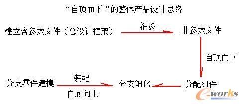 “自顶向下”的建模思路流程