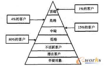 客户关系管理在国有石油企业中的应用_CRM_