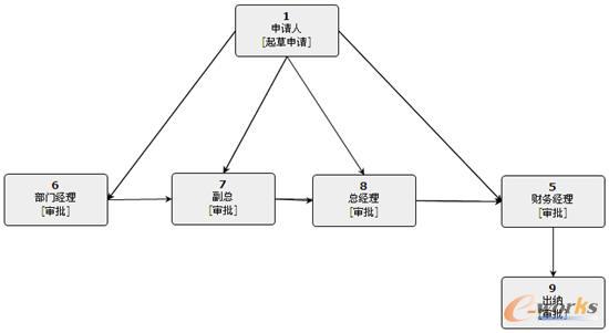 管理信息化征文:流程之美--协同软件工作流的条